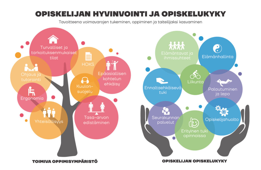 Graafikuva opiskelijan hyvinvointi ja toimiva oppimisympäristö